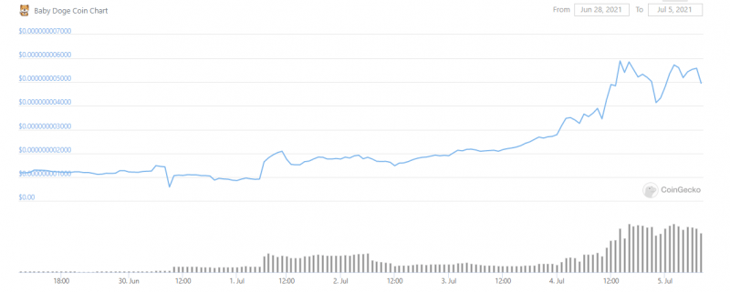 Source: <a href="https://www.coingecko.com/en/coins/baby-doge-coin/usd#panel" rel="nofollow noopener" target="_blank" data-ylk="slk:CoinGecko;elm:context_link;itc:0;sec:content-canvas" class="link ">CoinGecko</a>