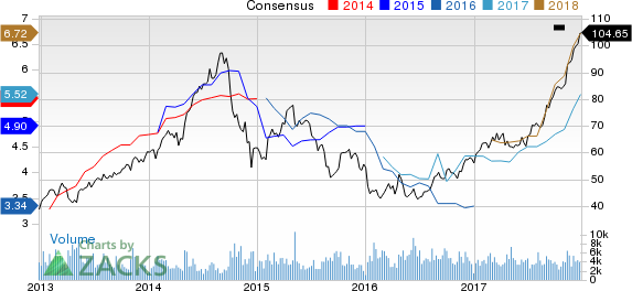 Westlake Chemical Corporation Price and Consensus