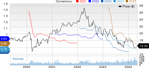 TELUS Corporation Price and Consensus