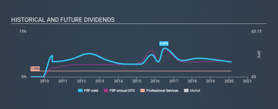 AIM:PRP Historical Dividend Yield, February 13th 2020