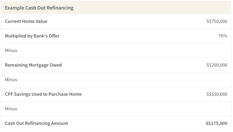 Example Cash Out Refinancing