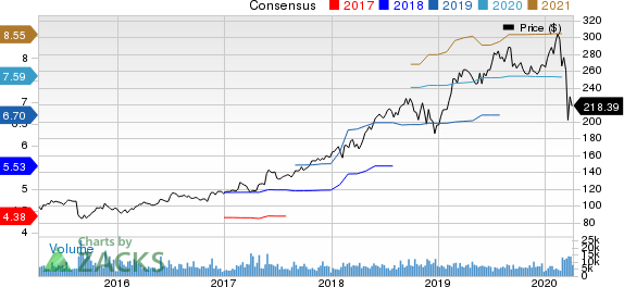 Intuit Inc. Price and Consensus