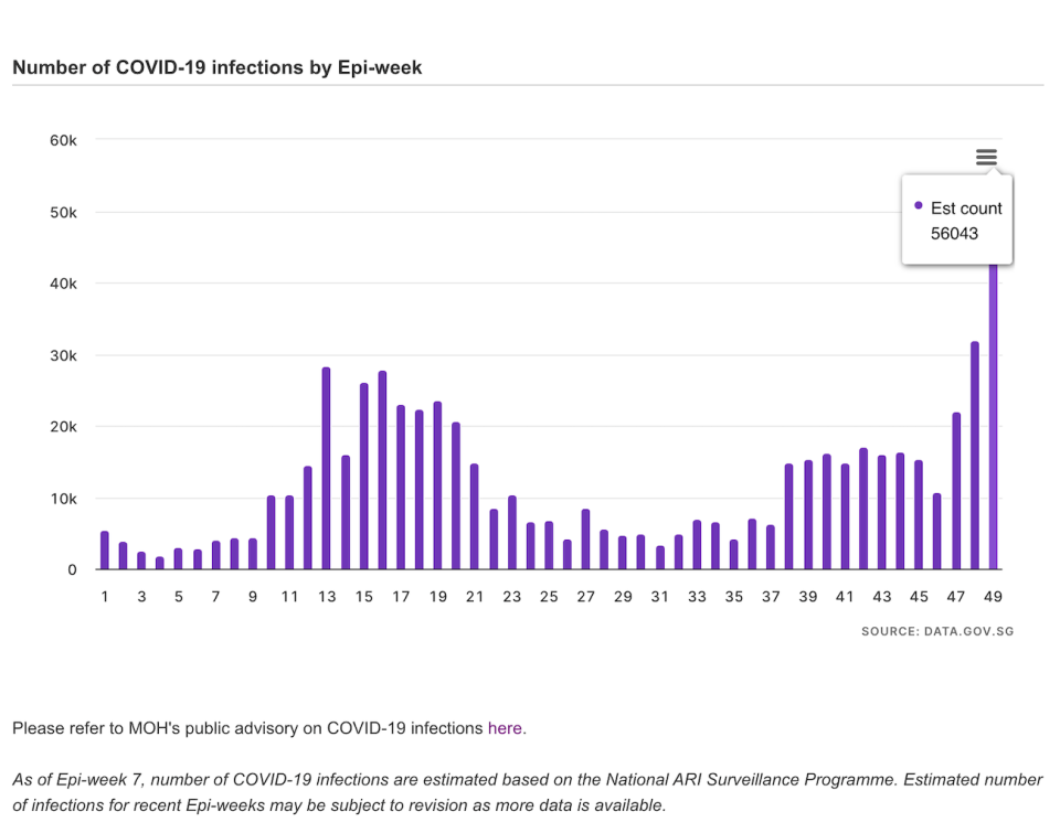  COVID-19 cases surged by 75 per cent in just a week, reaching 56,043 reported cases from 3 to 9 December. 