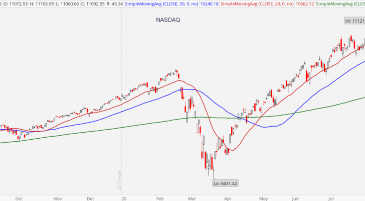 Nasdaq Composite chart showing powerful uptrend