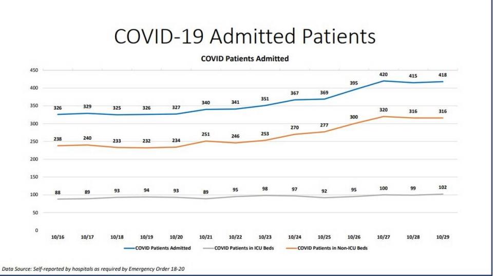 COVID-19 admitted patients on Oct. 29, 2020 from Miami-Dade’s New Normal report.