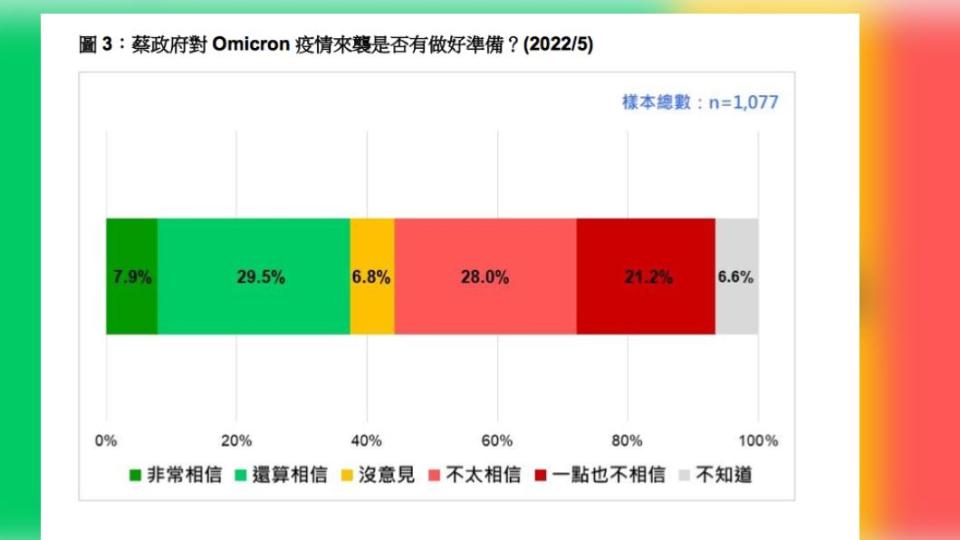 蔡政府對疫情的準備是否滿意民調結果。（圖／台灣民意基金會提供）