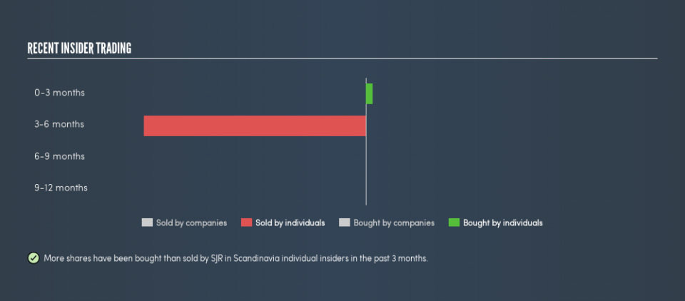 OM:SJR B Recent Insider Trading, July 12th 2019