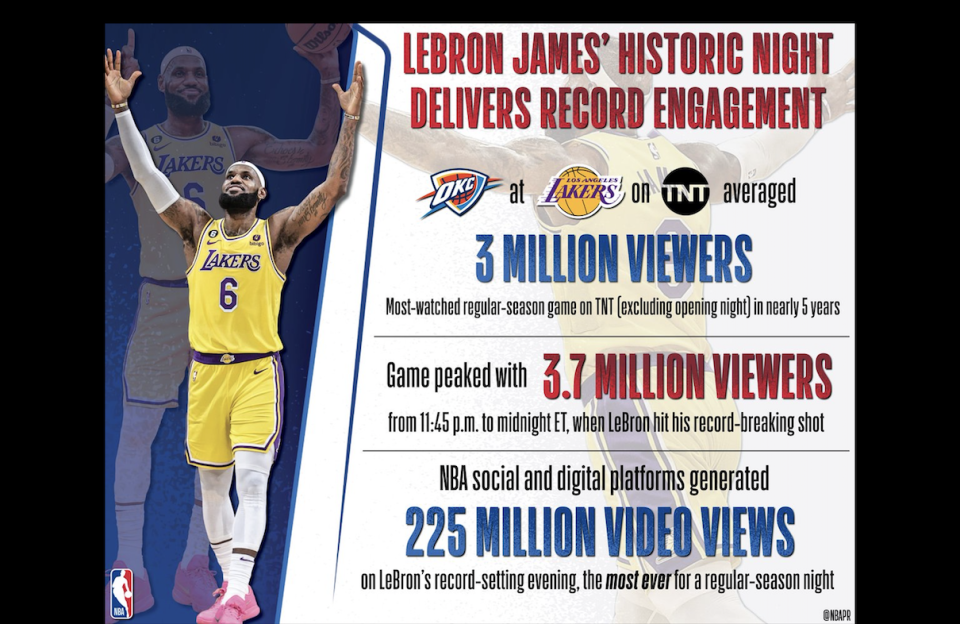 LeBron James破總得分紀錄，影片瀏覽量也創紀錄。（取自NBA Communications推特）
