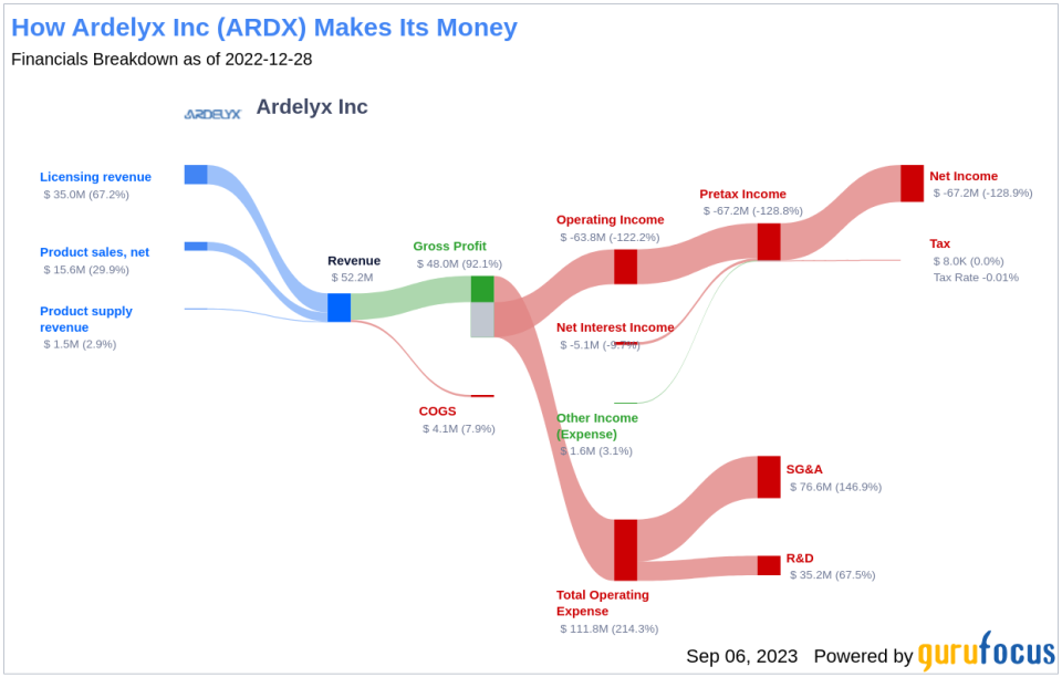 Unraveling Ardelyx Inc (ARDX): A Deep Dive into Its Performance Metrics