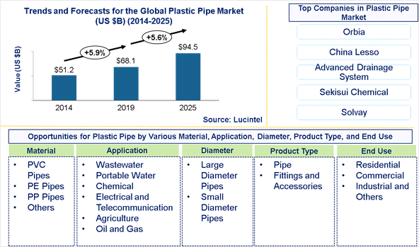 Plastic Pipe Market Poised for 3% Annual Growth