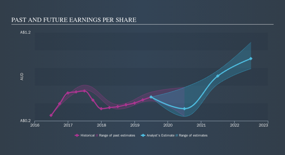 ASX:WEB Past and Future Earnings, October 27th 2019