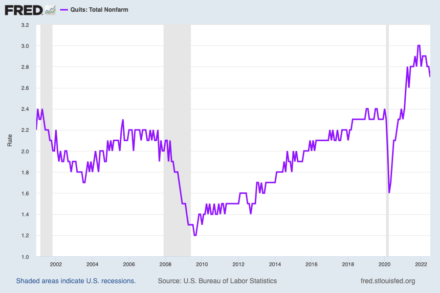 The quits rate pulled back in July, but still remains well above pre-pandemic record levels. (Source: FRED)