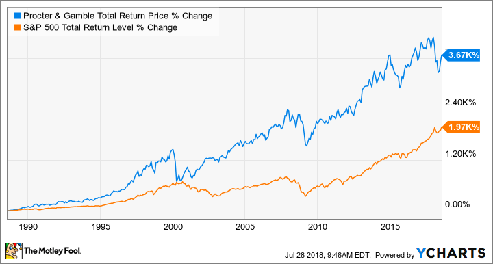 PG Total Return Price Chart