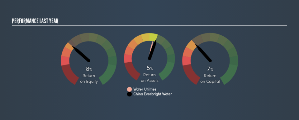 SGX:U9E Past Revenue and Net Income, July 19th 2019