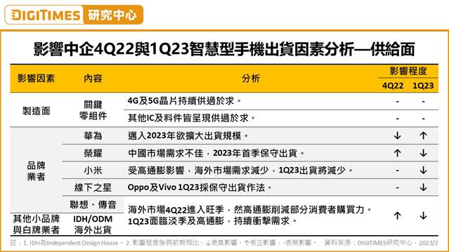 中企智慧型手機出貨因素分析