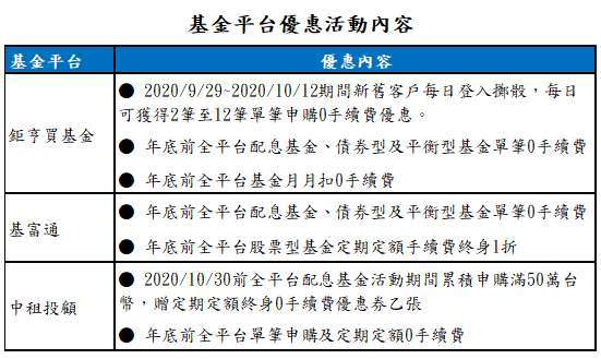 資料來源：各基金平台網站；資料日期：2020/9/28