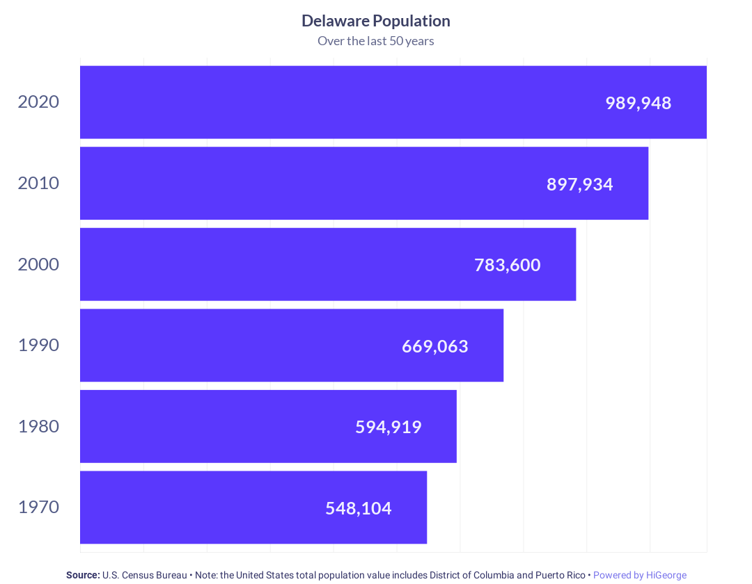 Delaware Population Growth