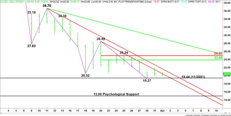 Daily May WTI Crude Oil