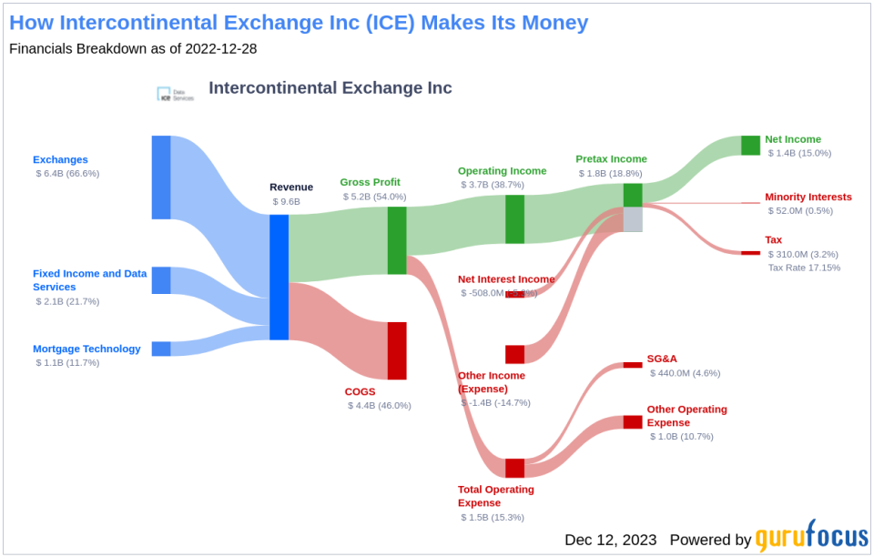 Intercontinental Exchange Inc's Dividend Analysis