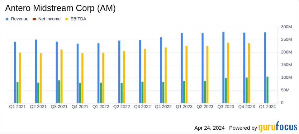 Antero Midstream Corp (AM) Q1 2024 Earnings: Surpasses Analyst Revenue Forecasts