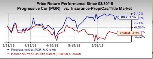 Progressive's (PGR) May earnings reflect an improved top line as well as solid policies in force.