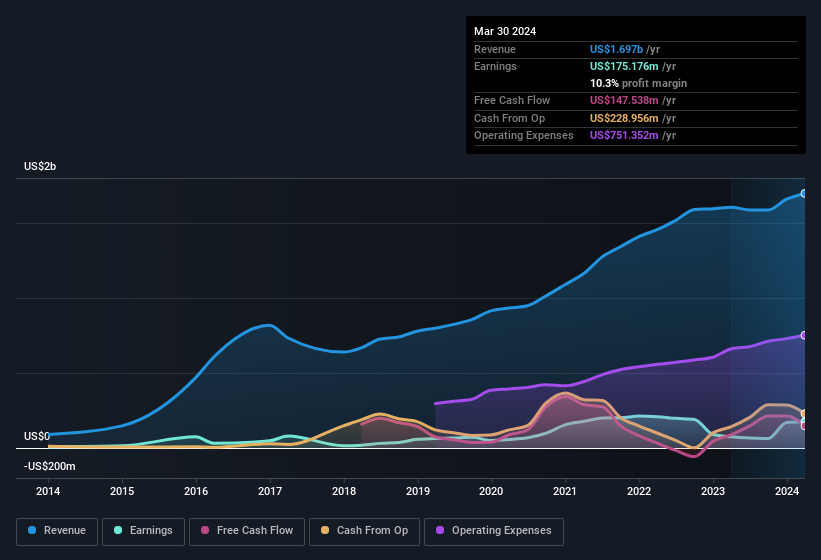 earnings-and-revenue-history