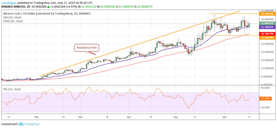 BNB/USD