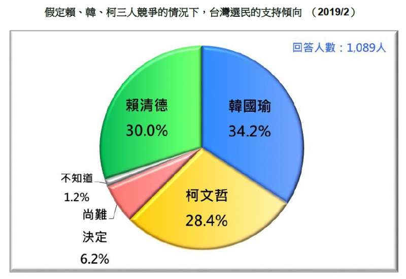 20190226-假定賴、韓、柯三人競爭的情況下，台灣選民的支持傾向 （2019.02）（台灣民意基金會提供）