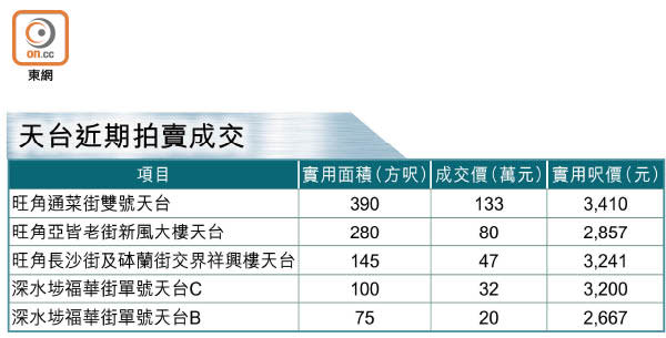 天台近期拍賣成交