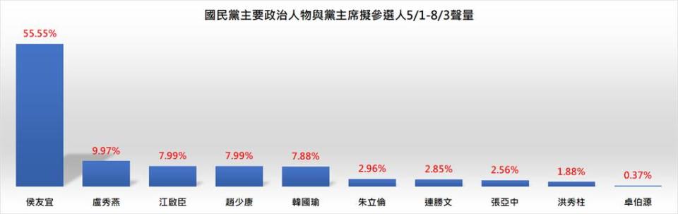 國民黨主要政治人物5月至8月3日的網路聲量統計圖表。(圖/翻攝自 聲量看政治 臉書)