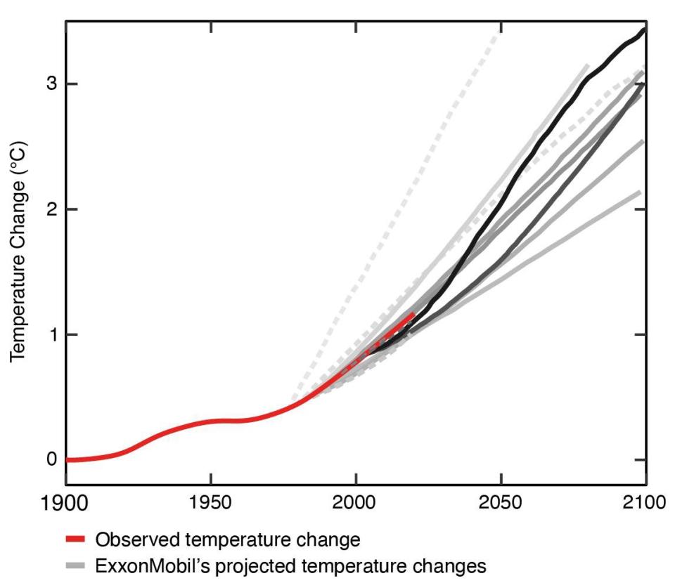 Gráfico que muestra el ascenso de las temperaturas los últimos años (en rojo) y los cálculos y estimaciones de Exxon Mobile (en negro). Fuente: Efe. 