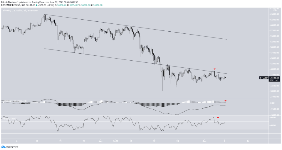 Bitcoin Preis Kurs Chart BTC Tradingview 6-Stunden-Timeframe 07.06.2021