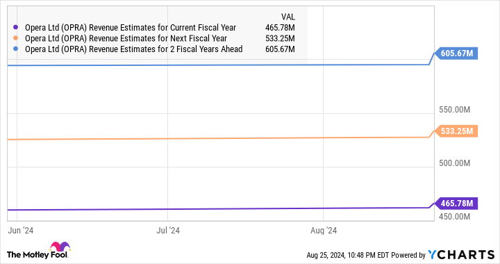 OPRA Revenue Estimates for Current Fiscal Year Chart