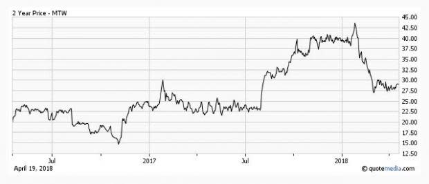 Bear of the Day: Manitowoc (MTW)