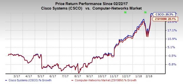 Cisco Systems (CSCO) is one such technology stock that has been on healthy growth trajectory, of late.