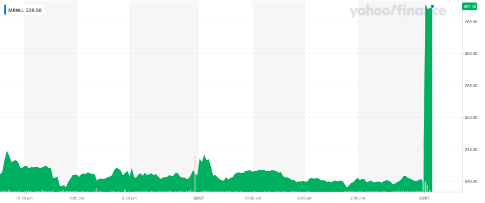 Morrisons' share price surged on news of the Fortress bid and Apollo interest. Photo: Yahoo Finance UK