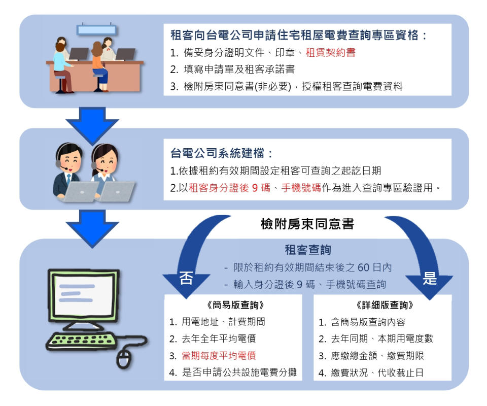 台電31日起於台電官網開設「住宅租屋電費查詢專區」，租客需攜帶「房屋租賃契約書」及「身分證明文件」，並至台電各服務據點填表申請，等待約3至5個工作天建檔完成後，即可隨時隨地上網查詢租屋處當期的每度平均電費。   圖：台灣電力公司／提供