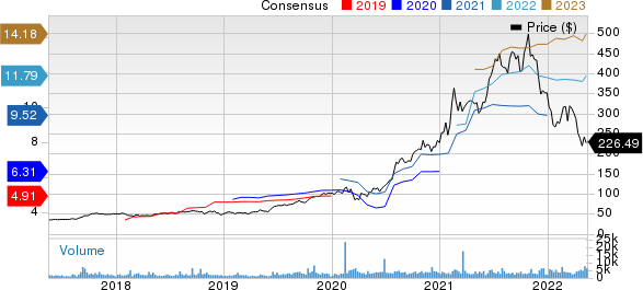 Generac Holdings Inc. Price and Consensus