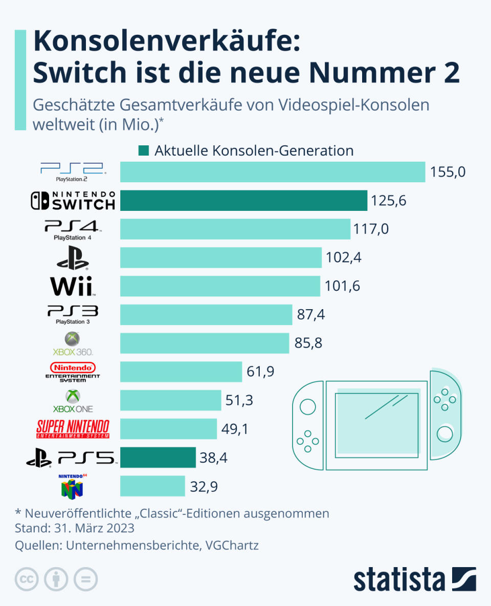 Infografik: Konsolenverkäufe: Switch ist die neue Nummer 2 | Statista