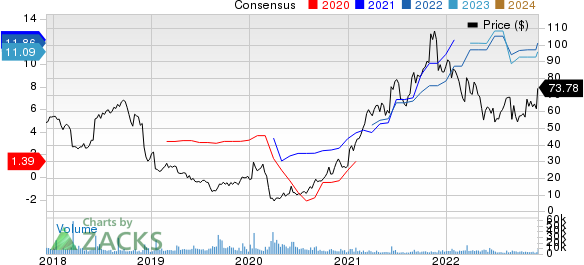 Signet Jewelers Limited Price and Consensus