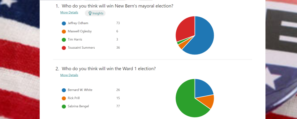 New Bern Sun Journal election poll results.