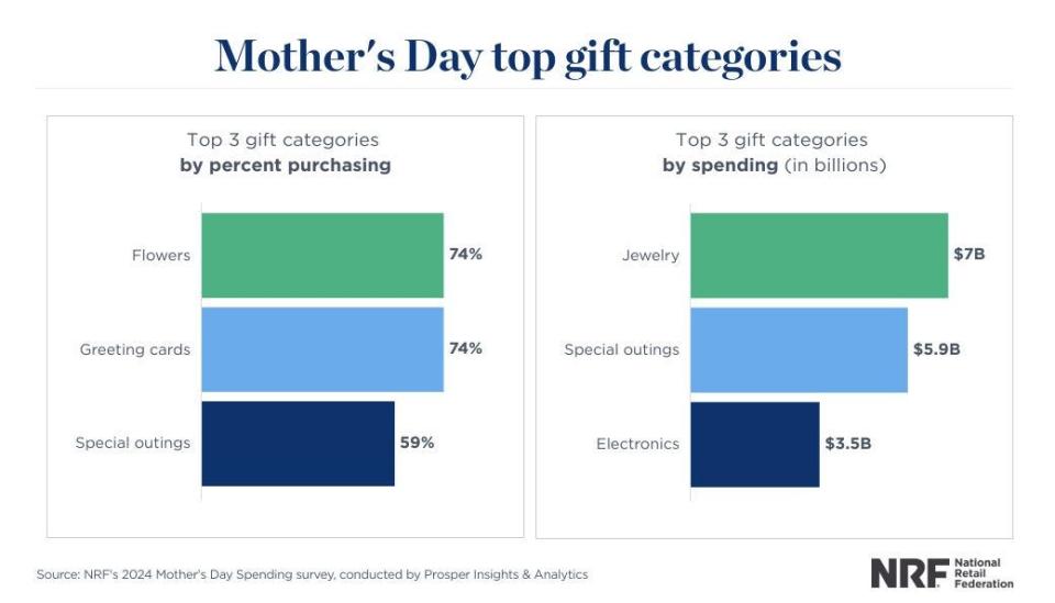 Father's Day spending has risen, but still falls way short of Mother's Day, according to the National Retail Federation and Prosper Insights & Analytics.