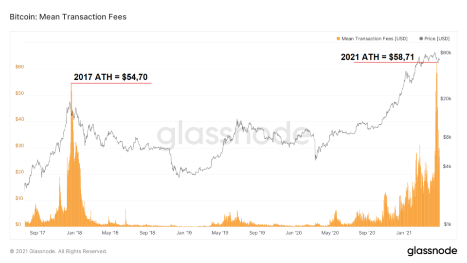 <a href="https://studio.glassnode.com/metrics?a=BTC&c=usd&category=&chartStyle=column&m=fees.VolumeMean&s=1500465808&u=1619740800&zoom=" rel="nofollow noopener" target="_blank" data-ylk="slk:Ein Bild von Glassnode: Transaktionsgebühren;elm:context_link;itc:0;sec:content-canvas" class="link ">Ein Bild von Glassnode: Transaktionsgebühren</a>