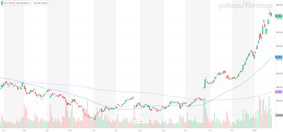 Tesla stock chart