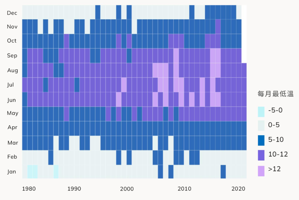 阿里山氣溫趨勢熱點圖，顏色逐漸變身代表氣溫逐年升高。