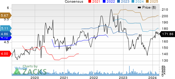 Jack Henry & Associates, Inc. Price and Consensus