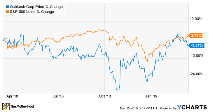 OSK vs. S&P 500 1 year chart