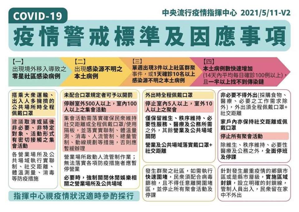 指揮中心去年5月11日發布的「COVID-19疫情警戒標準及因應事項」。(圖／指揮中心提供)