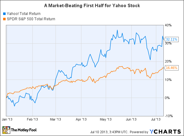 YHOO Total Return Price Chart