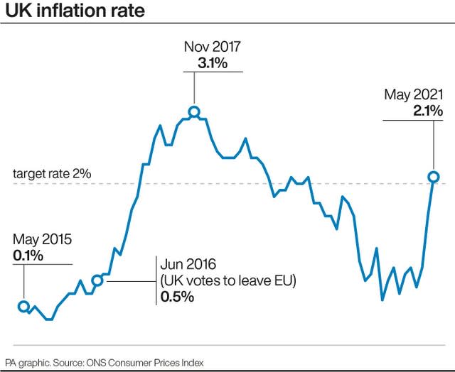 UK inflation rate